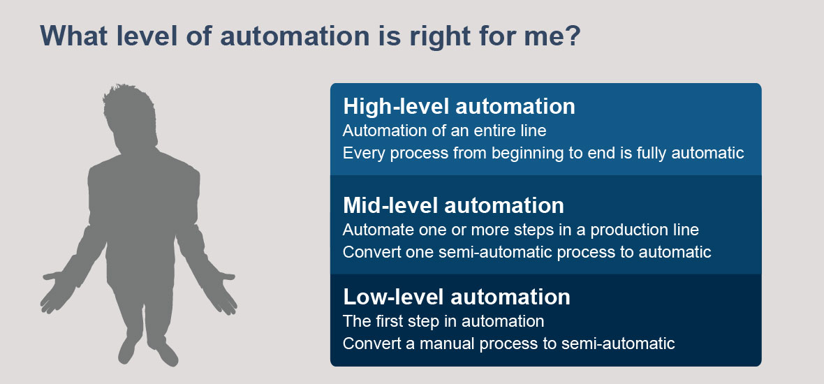 What Level of Automation Is Right For Me